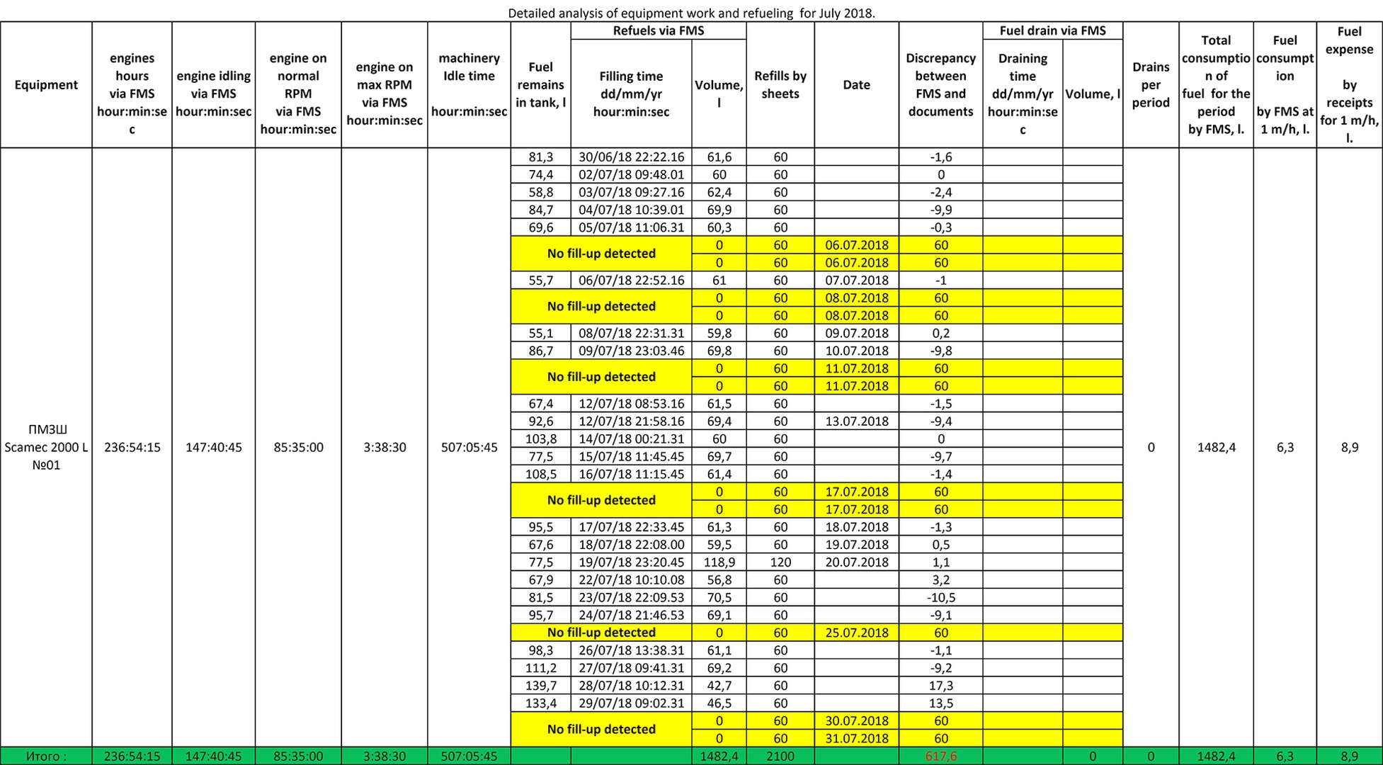 Рабочий лист 8 апреля 2024. ГСМ погрузчик таблица расхода топлива. Таблица расчета расхода топлива на 100 километров. Таблица расхода топлива для списания бензина. Нормы топлива Минтранс 2021 таблица.